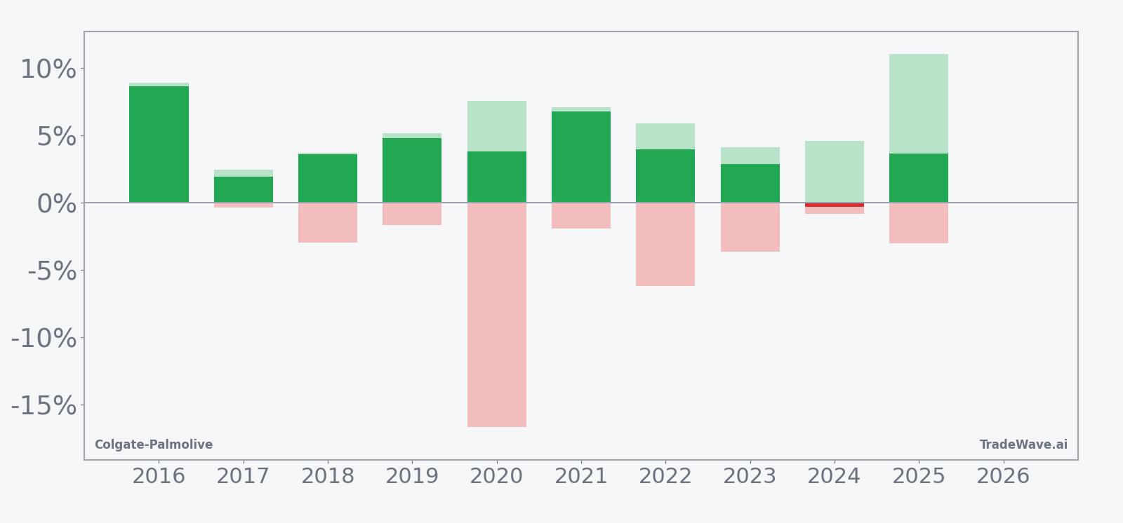 Colgate-Palmolive seasonal window bars showing net returns with peak run-ups and worst drawdowns