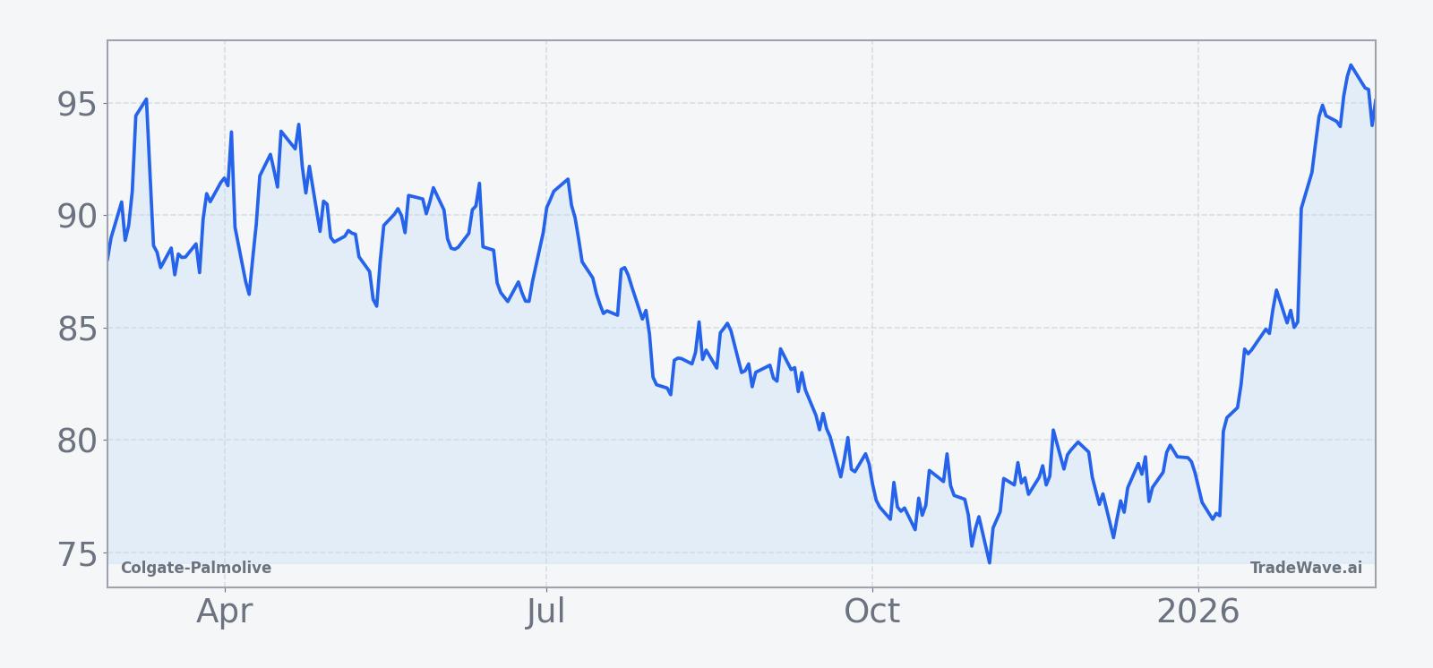 Colgate-Palmolive share price over the past 12 months