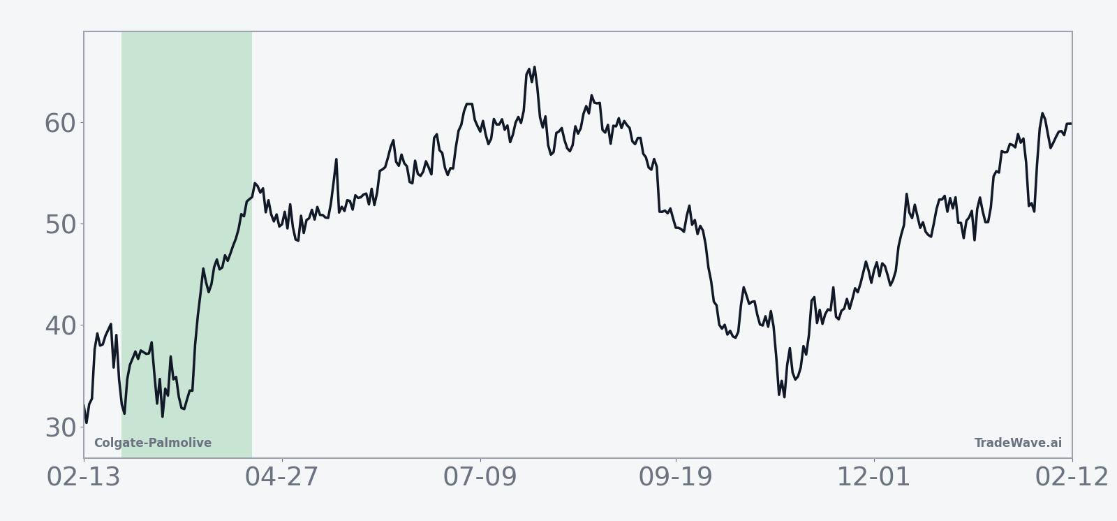 Ten-year average seasonal trend for Colgate-Palmolive during the 49-day window