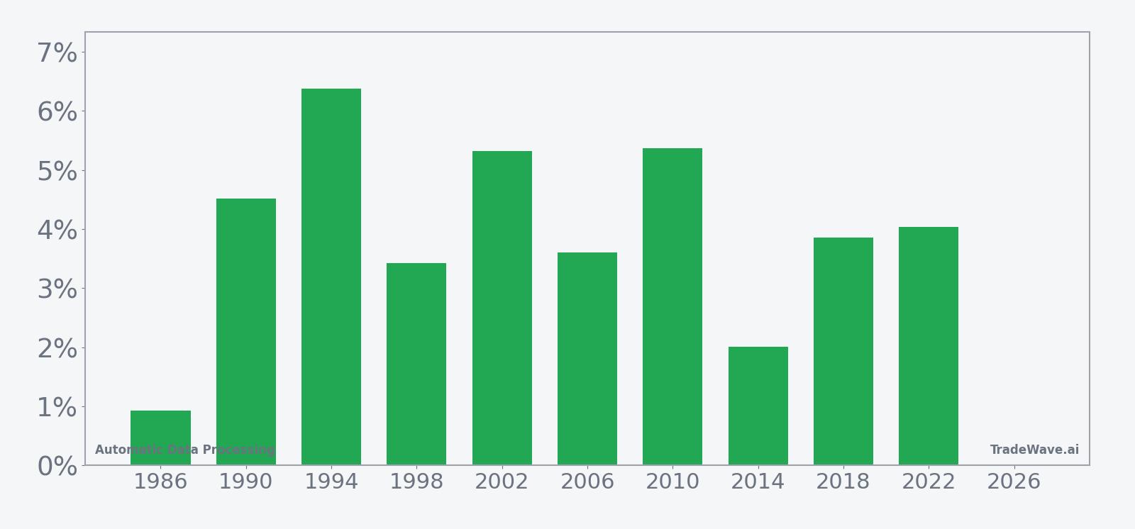 ADP per-year net returns in the 10-day midterm-year seasonal window