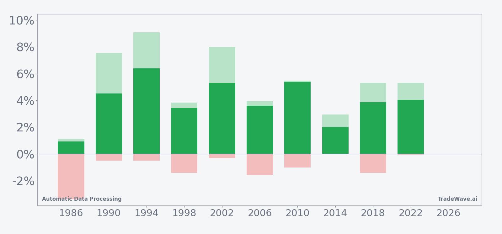 ADP per-year net returns with maximum favorable and adverse excursions in the seasonal window