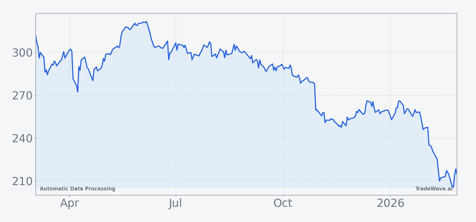 ADP price chart over the past 12 months
