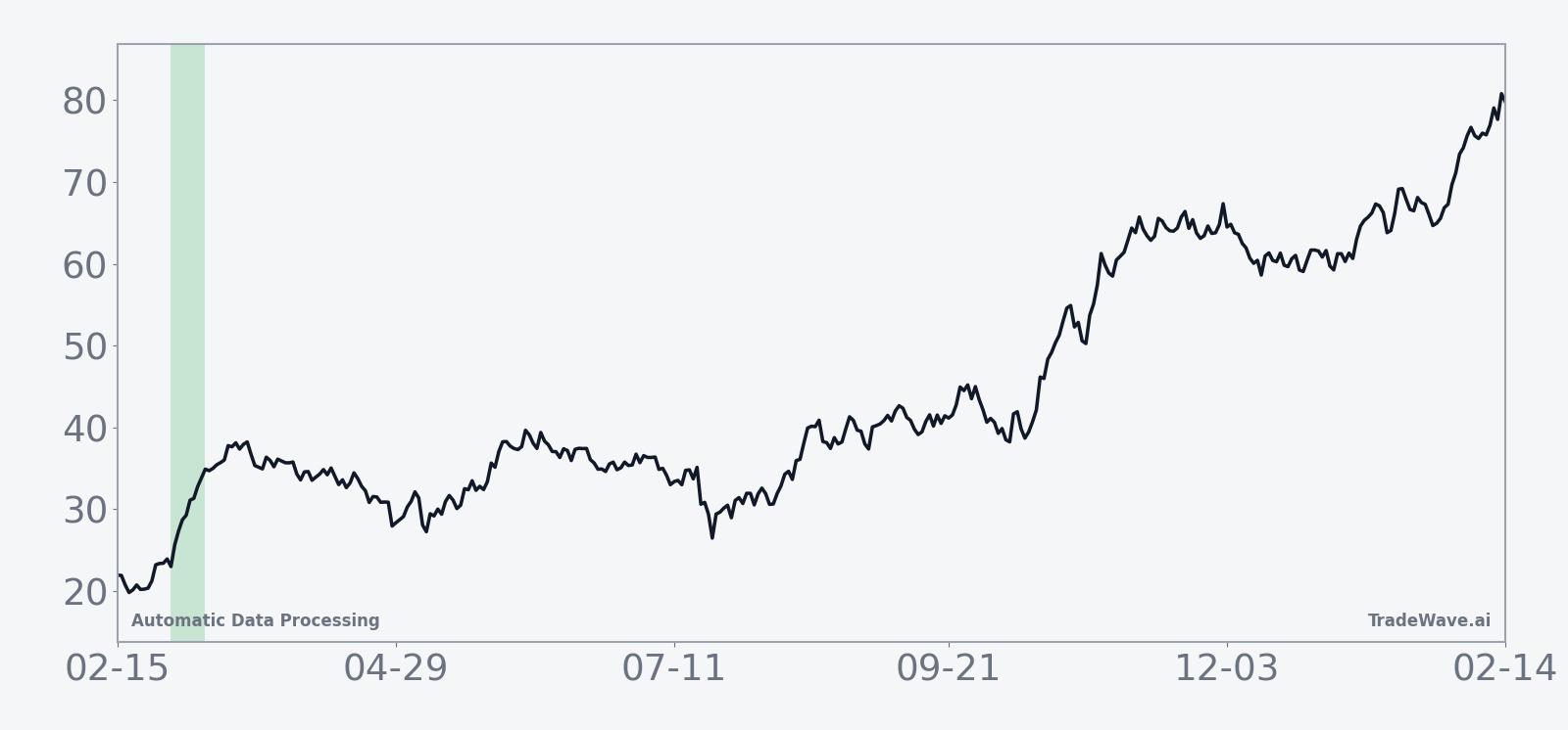 Historical average path of ADP during the 10-day midterm-year seasonal window