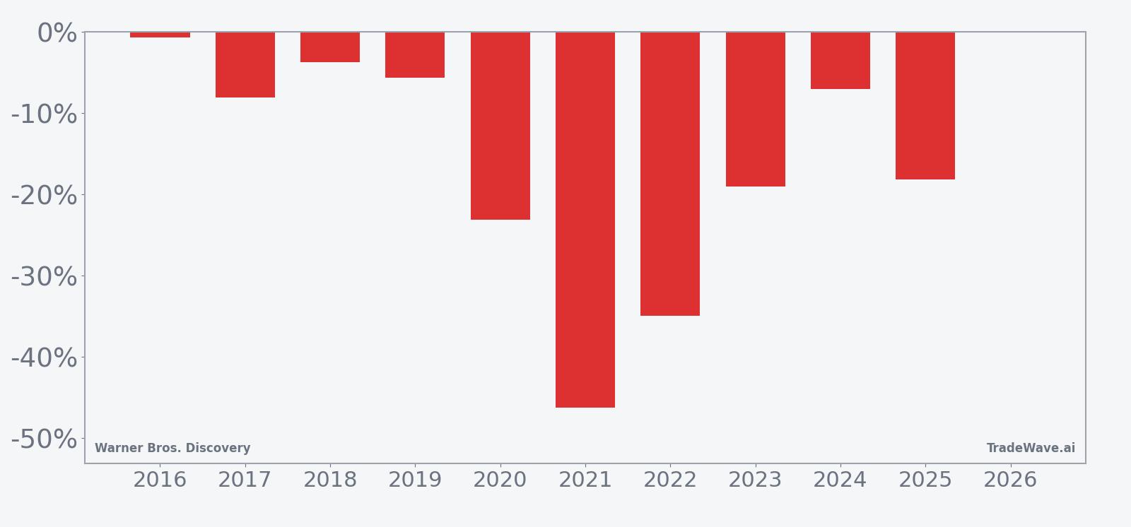 WBD per-year net returns in the 83-day seasonal window