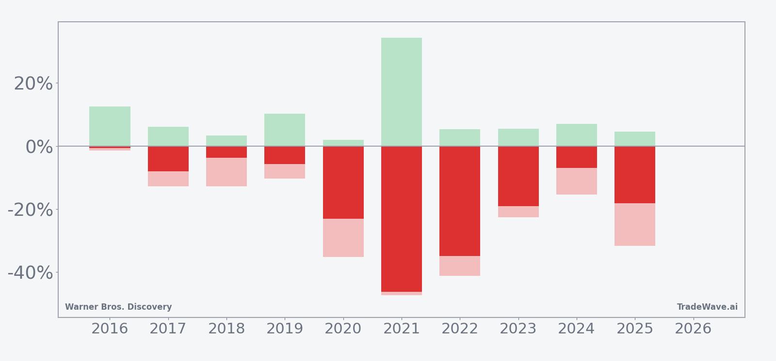 WBD yearly net returns with maximum favorable and adverse excursions in the 83-day window