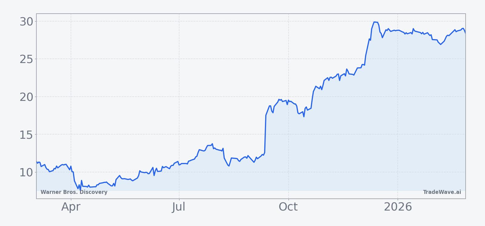 Warner Bros. Discovery price chart over the past 12 months