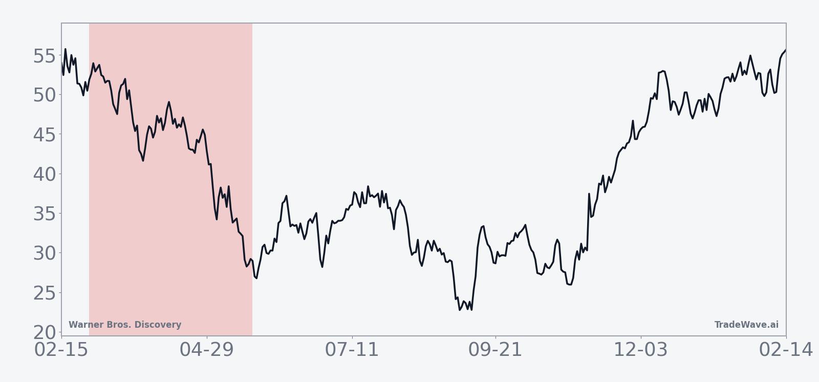 Ten-year average seasonal trend for WBD in the 83-day March window