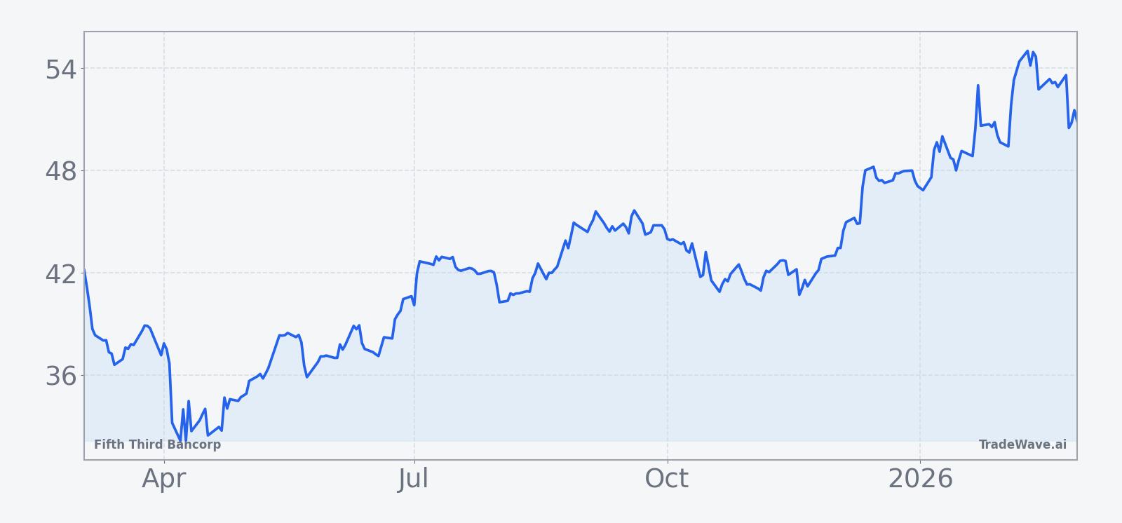 Fifth Third Bancorp price chart over the past 12 months