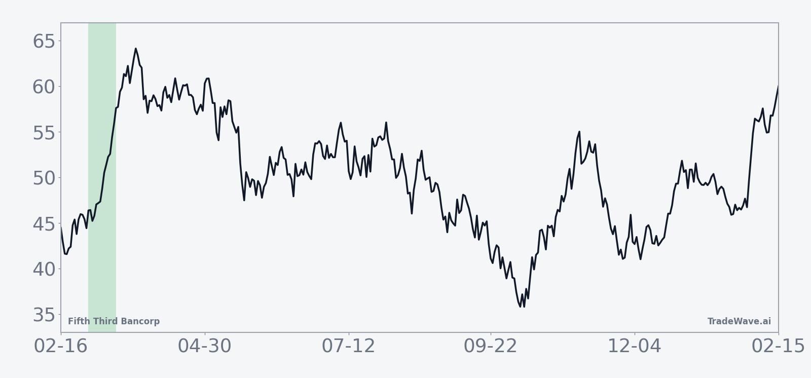 Fifth Third Bancorp seasonal average path during the 15-day midterm-election-year March window