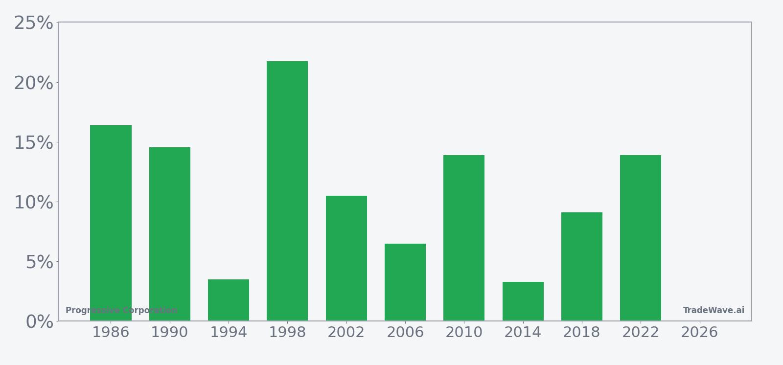 PGR per-year net returns in the 93-day midterm-year seasonal window