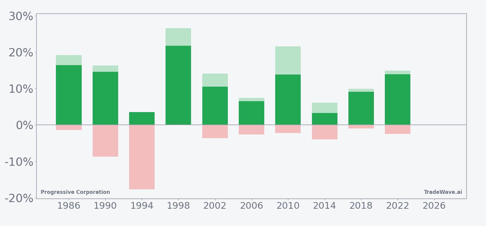 PGR per-year net returns with maximum favorable and adverse excursions in the seasonal window