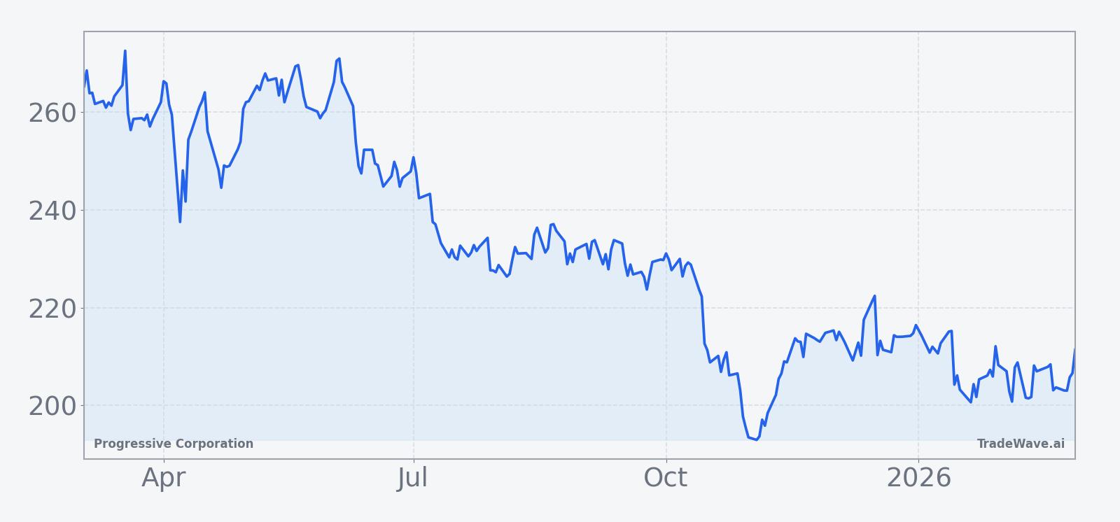 Progressive Corporation (PGR) price chart over the past 12 months