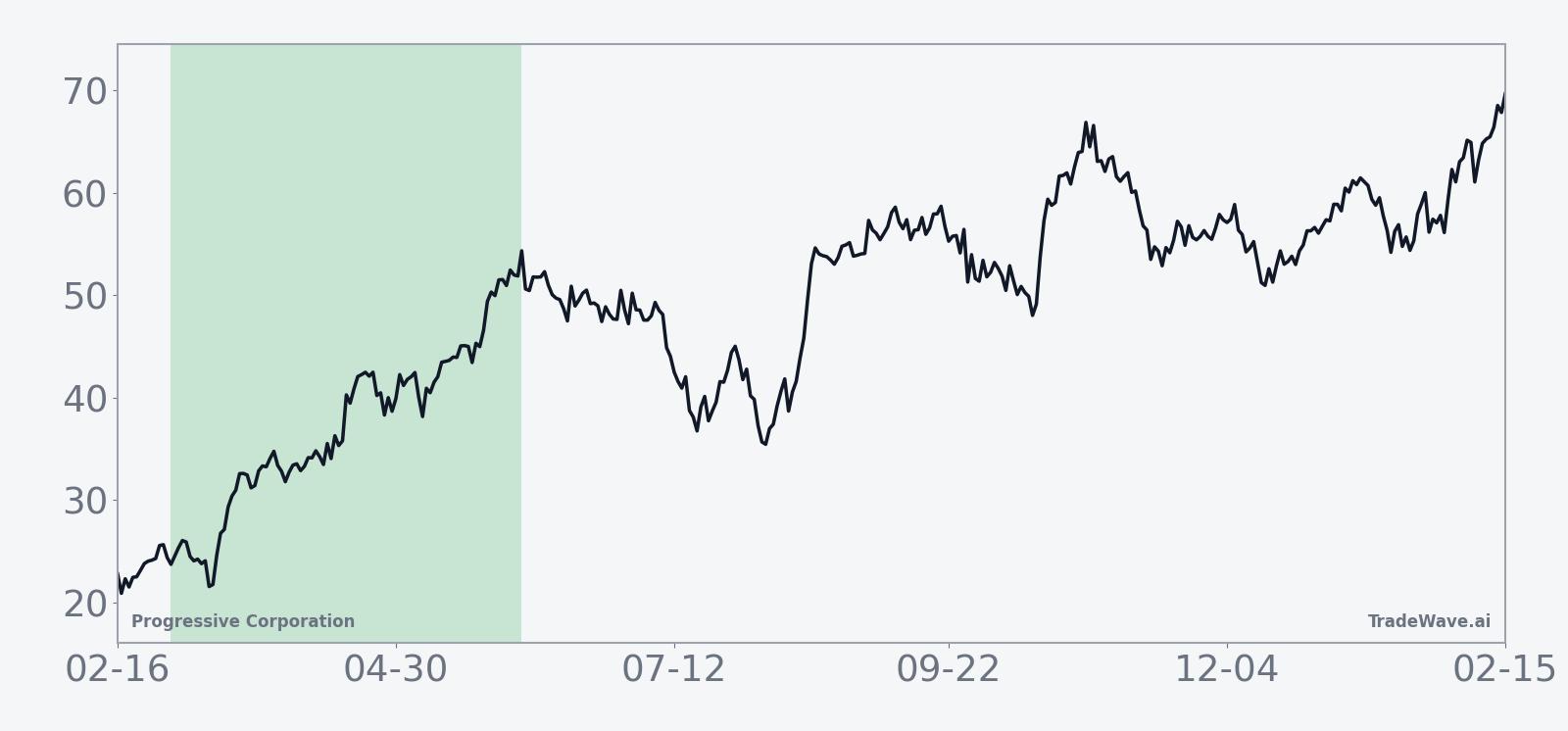 Average historical seasonal trend for PGR in this 93-day midterm-year window