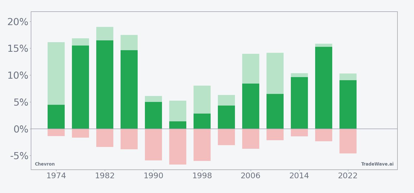 Chevron (CVX) per-year net returns with maximum favorable and adverse moves in the seasonal window