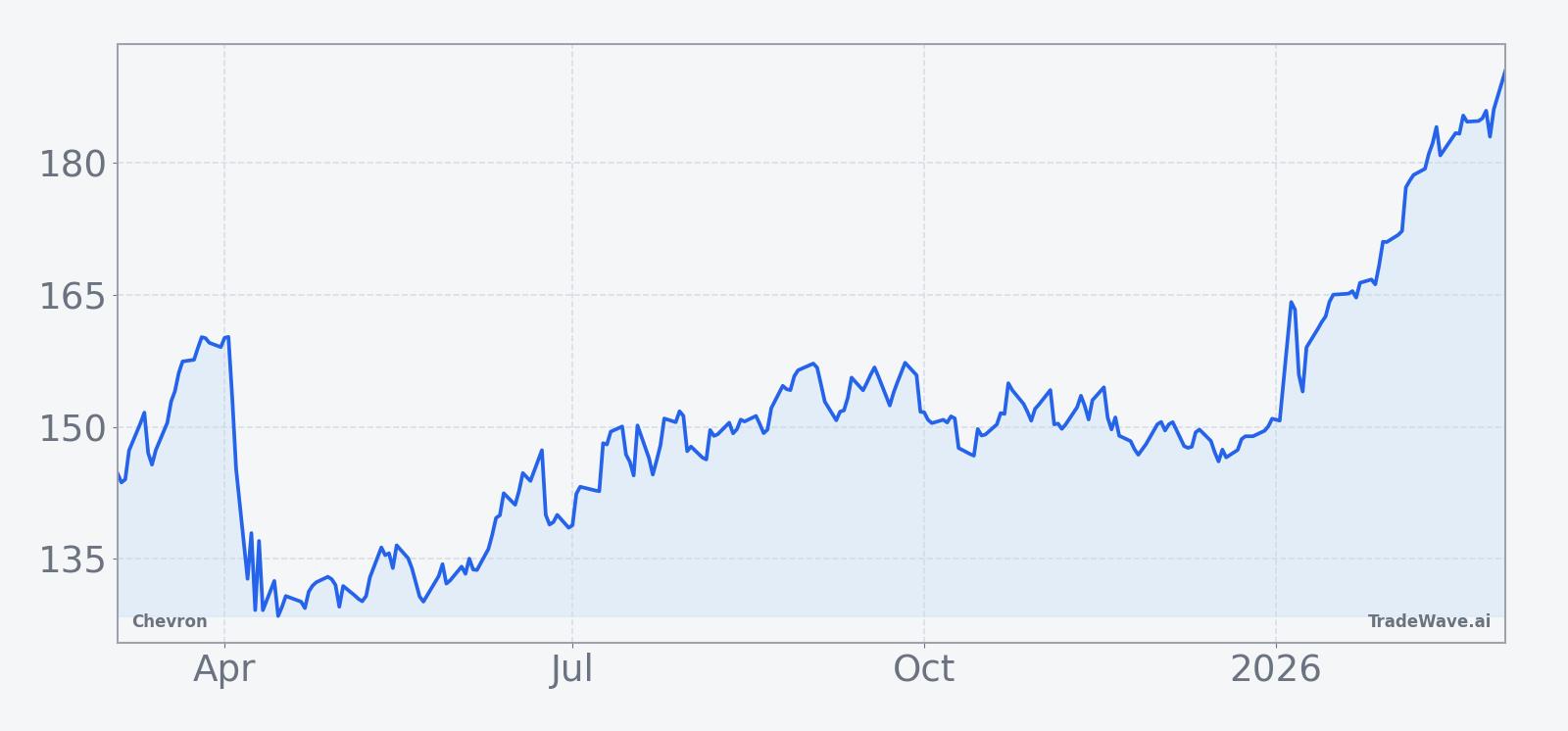 Chevron (CVX) price chart over the past 12 months