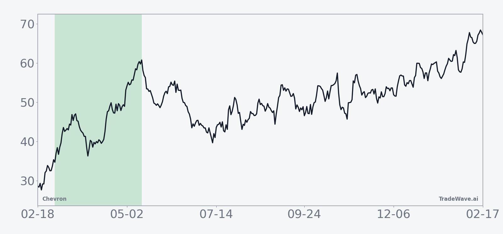 Chevron (CVX) historical seasonal trend for the 72-day midterm-year window