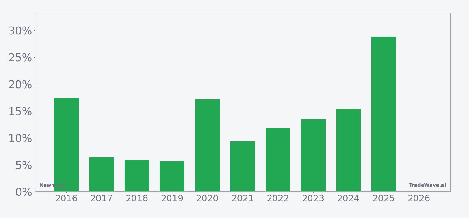 Per-year net returns for Newmont in the 40-day seasonal window starting Mar 4