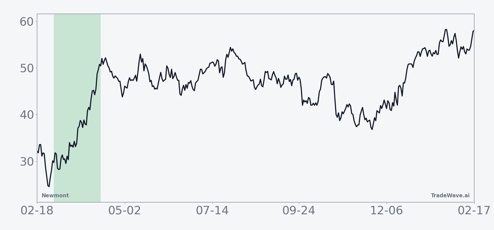 Ten-year average seasonal trend for Newmont in the 40-day window starting Mar 4