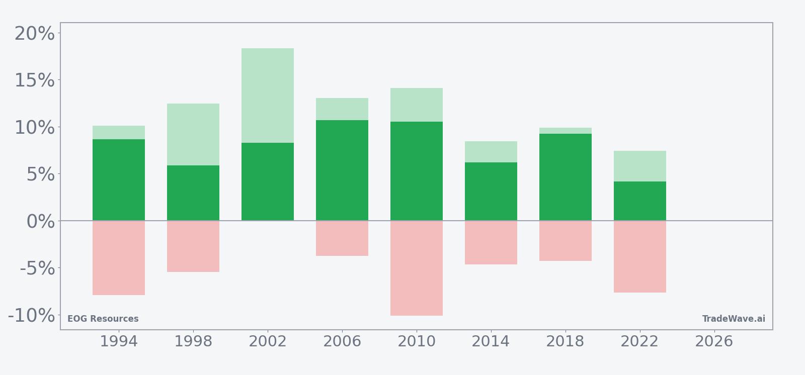 EOG Resources per-year net returns with maximum favorable and adverse excursions in the seasonal window