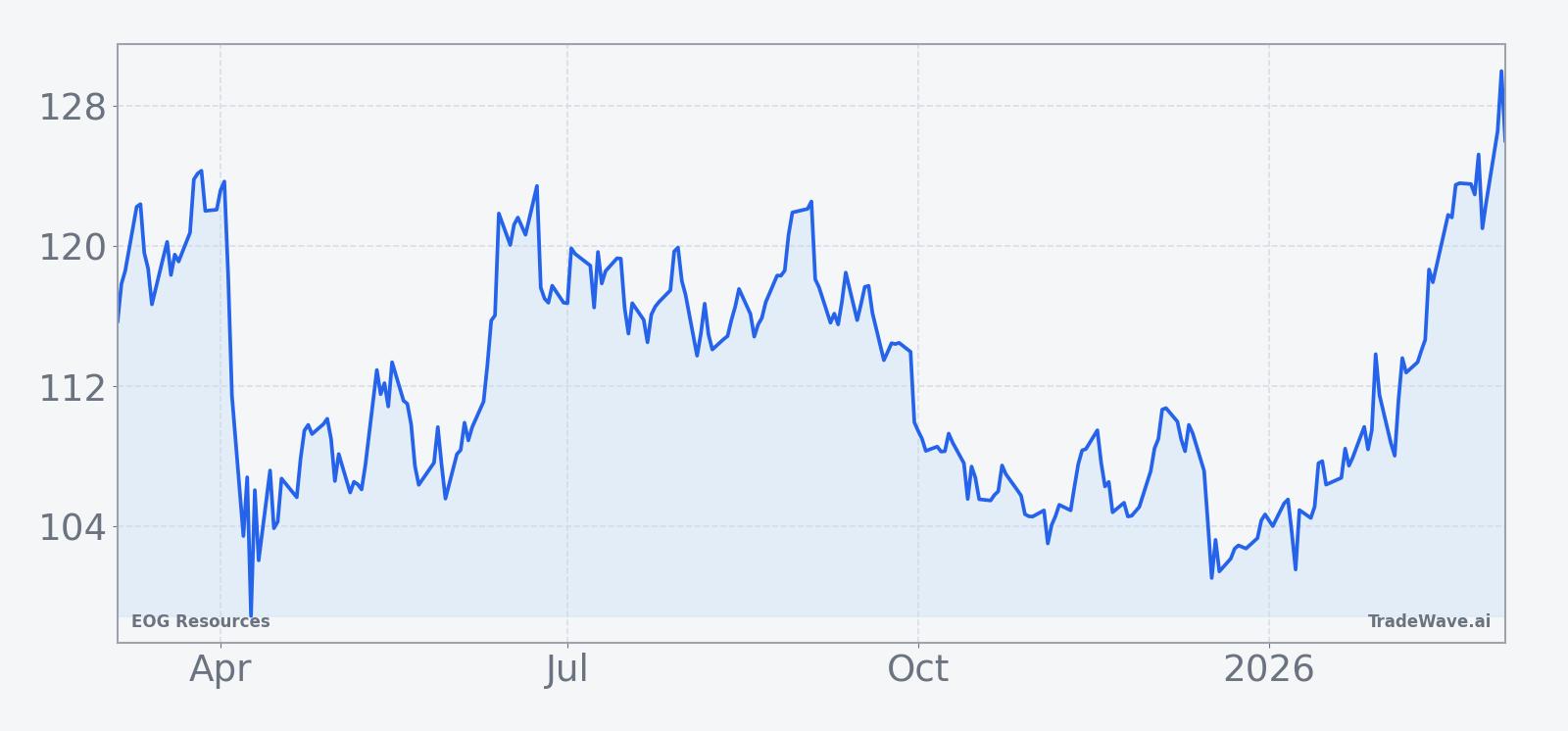 EOG Resources price chart over the past 12 months