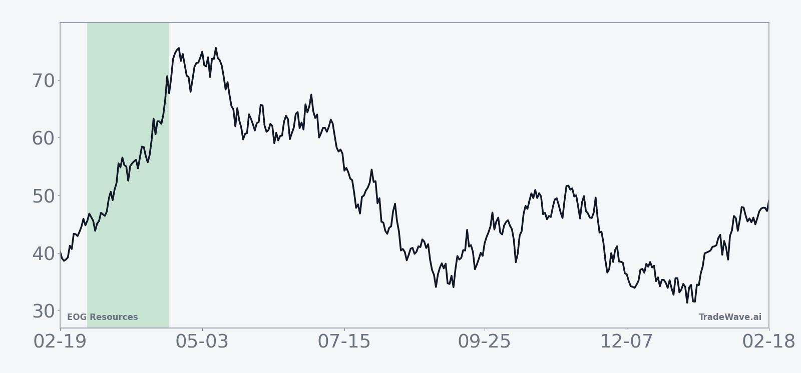 EOG Resources seasonal trend during the 43-day midterm-year window