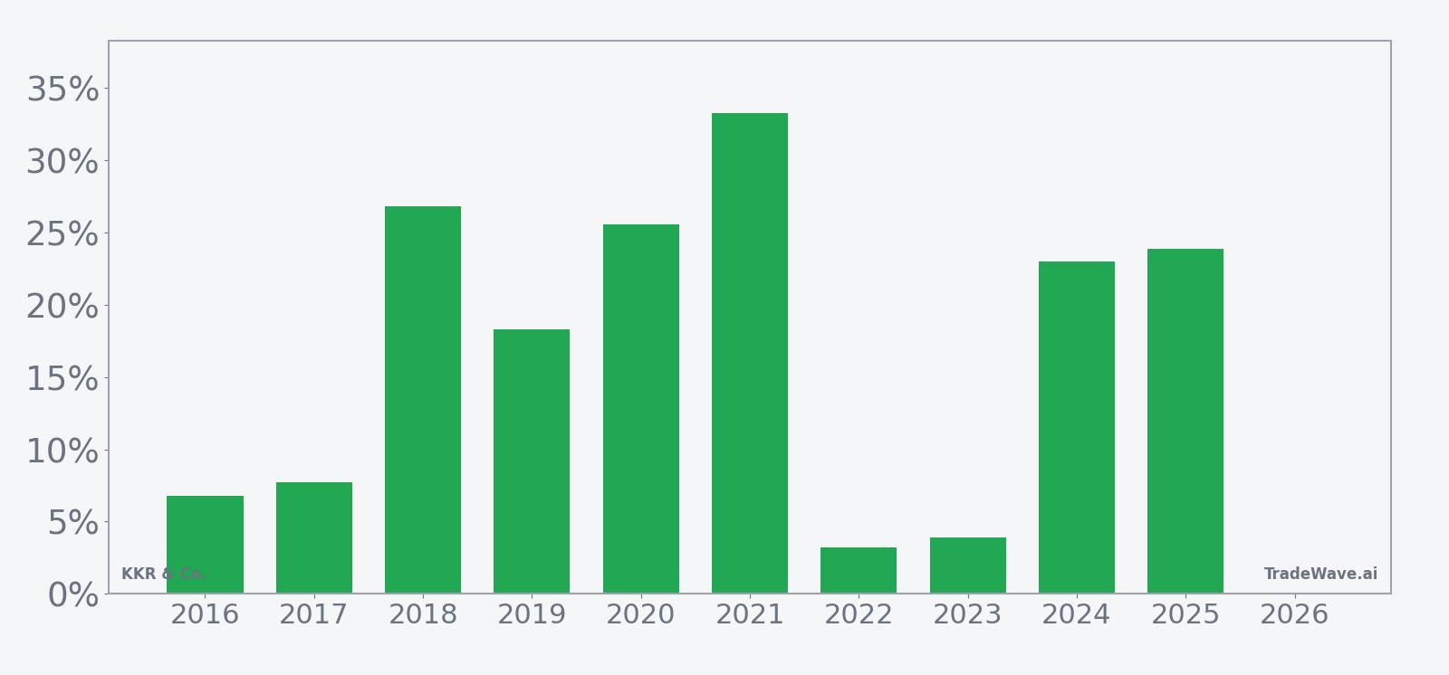Per-year net returns for KKR in the 145-day spring–summer seasonal window
