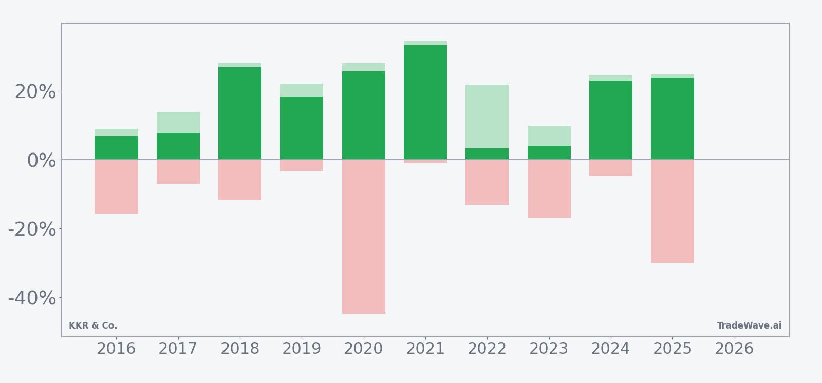 Net returns with maximum favorable and adverse excursions for KKR in the seasonal window