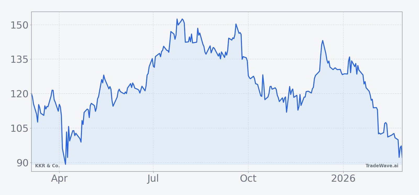 KKR share price over the past 12 months