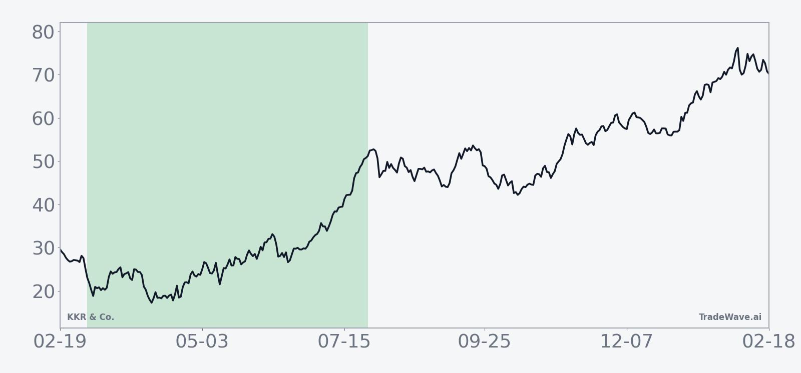 Ten-year average seasonal trend for KKR across the 145-day spring–summer window