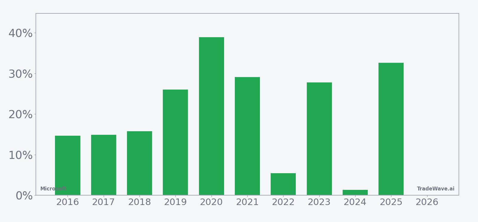 Per-year net returns for Microsoft in the 160-day spring–summer seasonal window