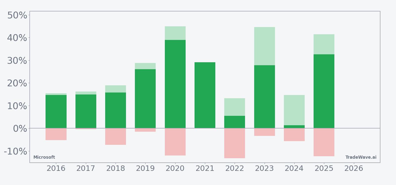 Microsoft seasonal window bars showing net return, maximum favorable move and maximum adverse move by year