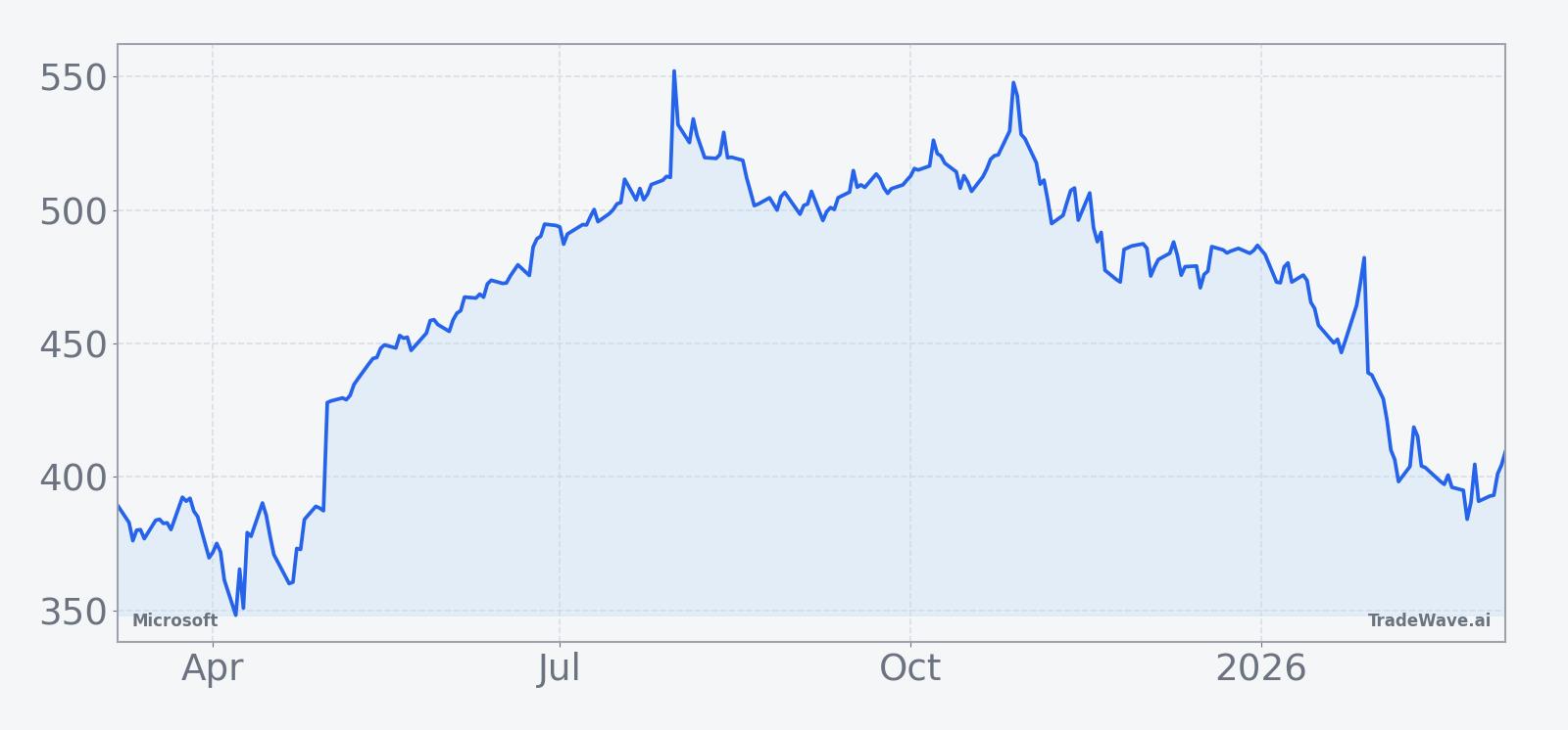 Microsoft share price over the past 12 months