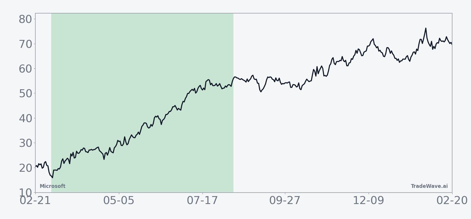Ten-year average seasonal trend for Microsoft across the 160-day window starting in early March