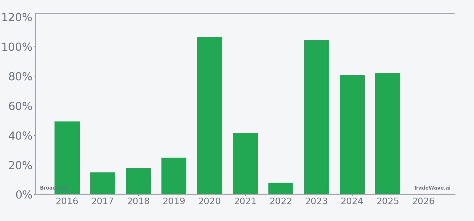 AVGO per-year net returns in the 344-day seasonal window