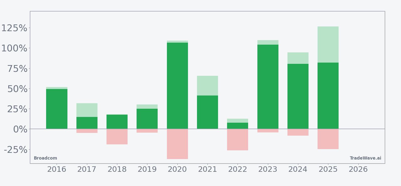 Broadcom yearly net returns with maximum favorable and adverse excursions in the seasonal window