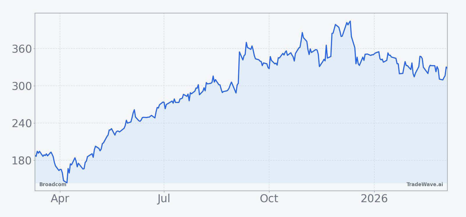 Broadcom share price over the past 12 months
