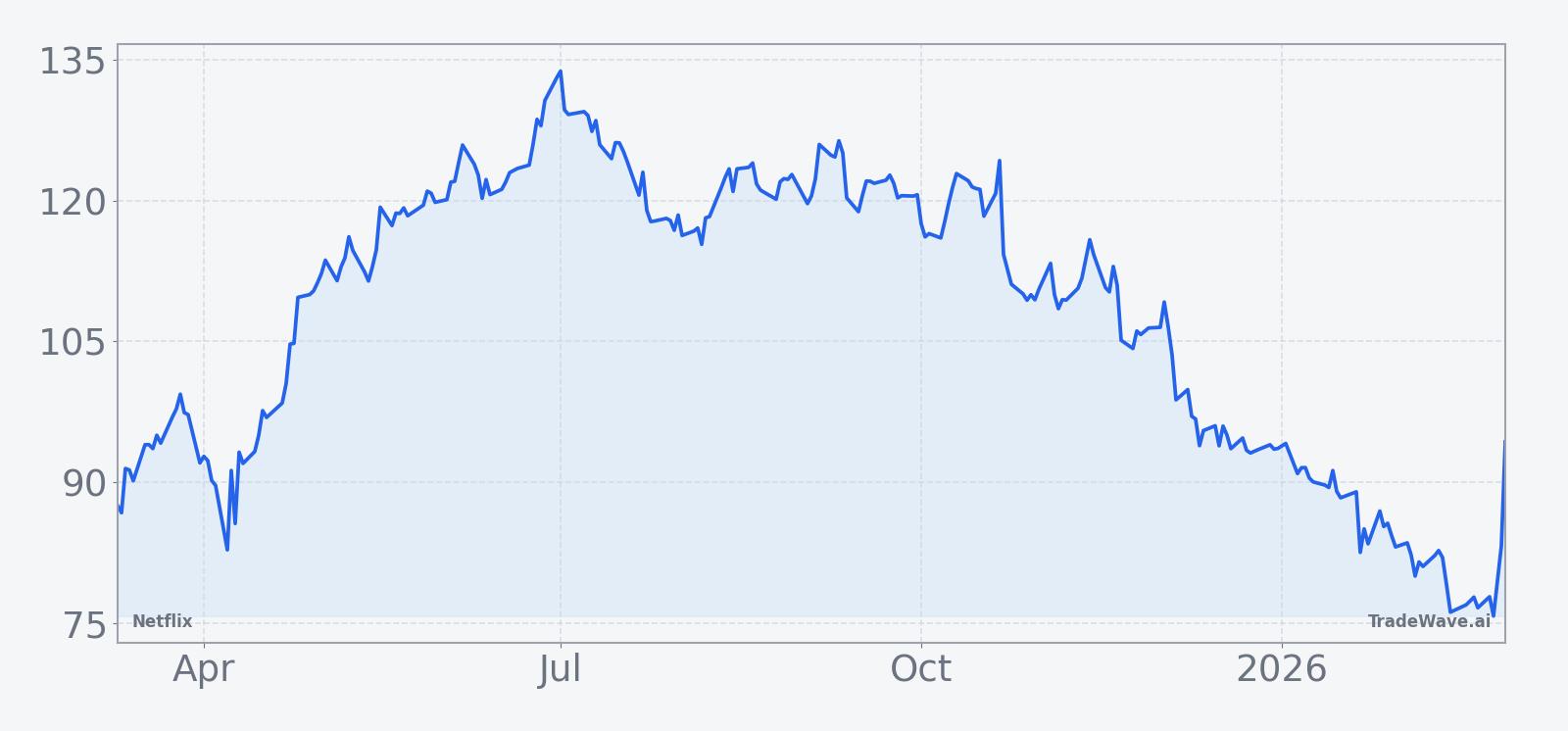 NFLX price chart over the past 12 months
