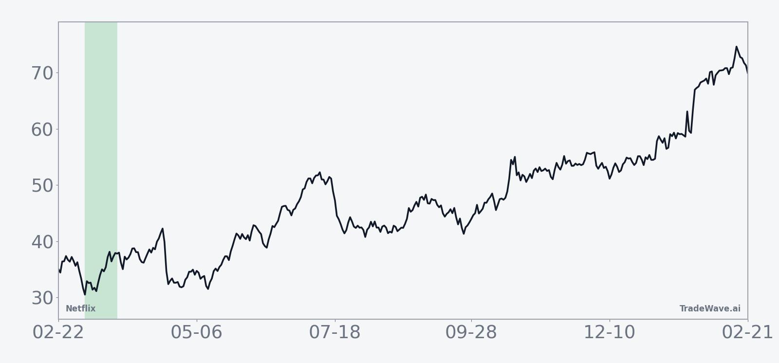NFLX 10-year average seasonal performance for the March 8 18-day window