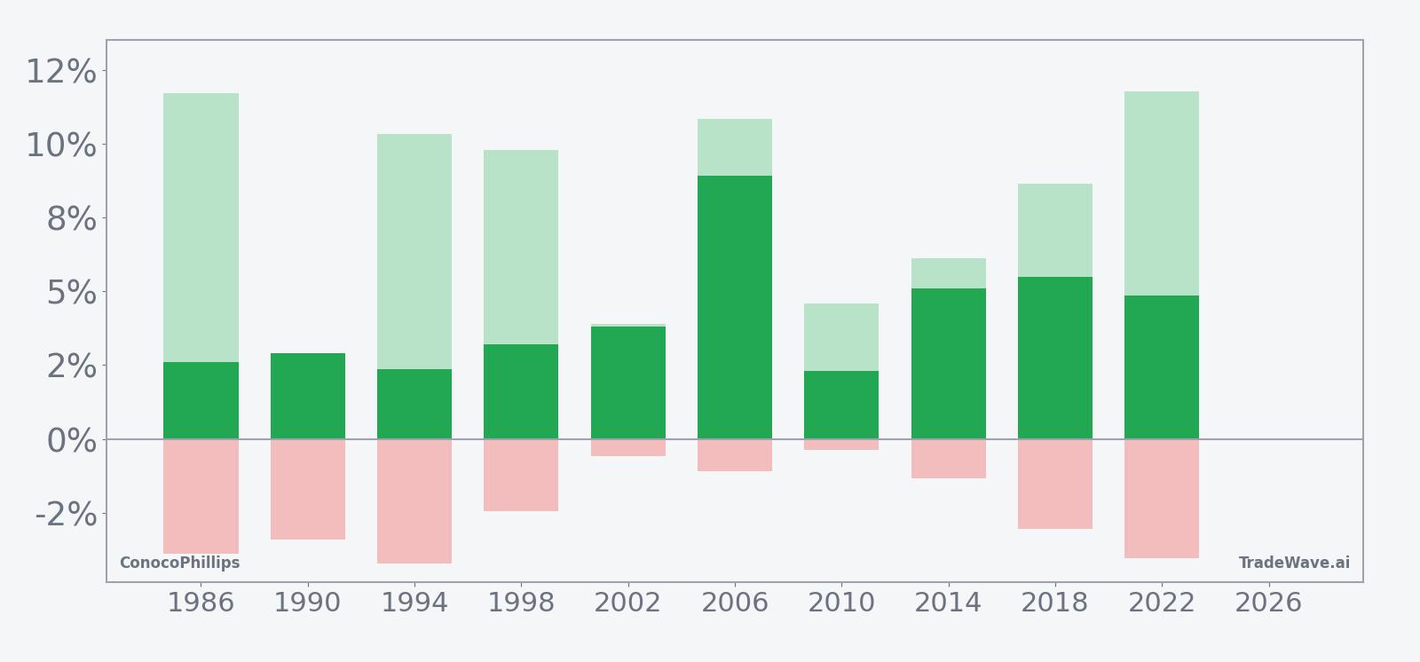 ConocoPhillips seasonal window bars showing net returns with maximum favorable and adverse excursions