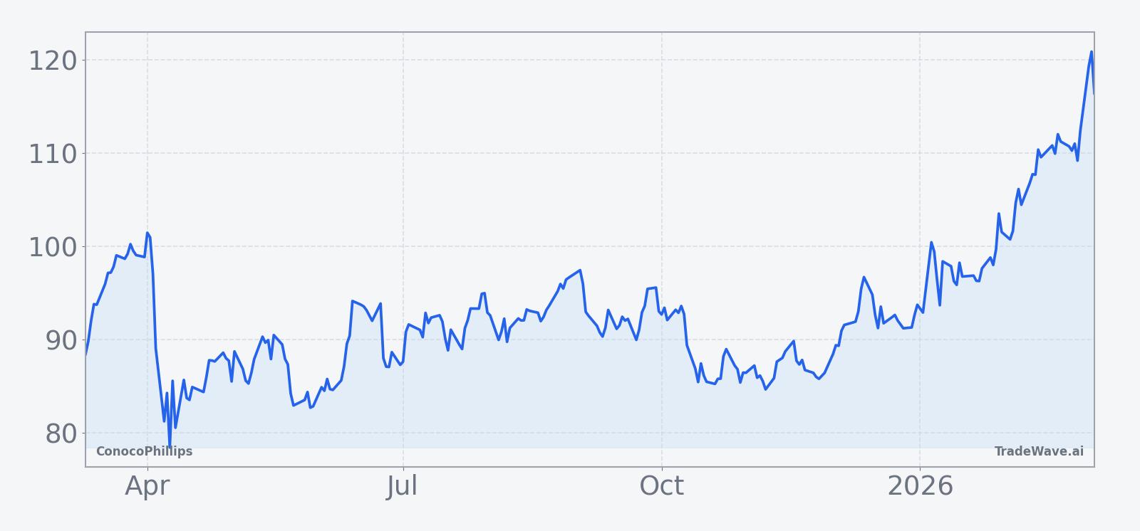 ConocoPhillips share price over the past 12 months