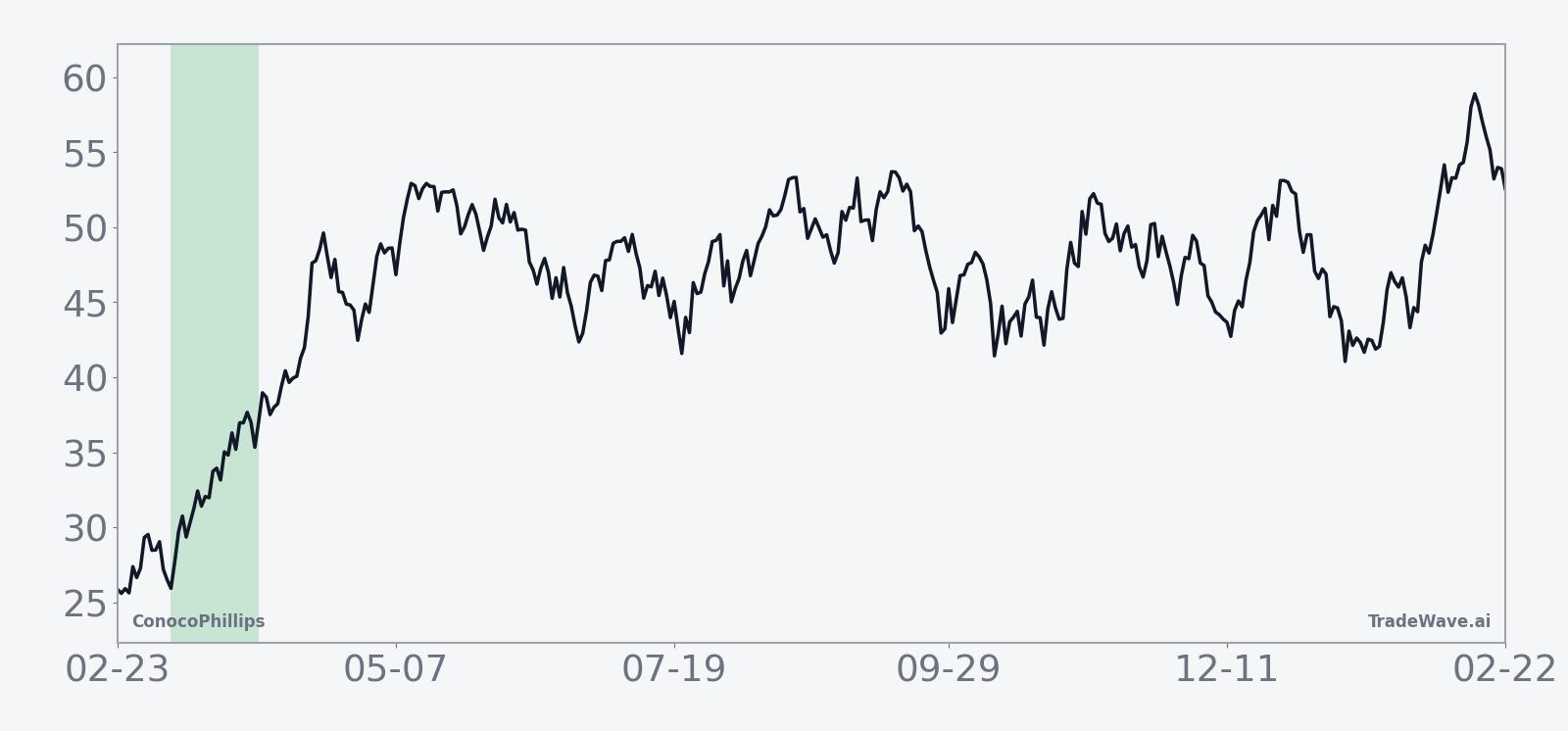 Historical seasonal average for ConocoPhillips during the 24-day midterm-year March window