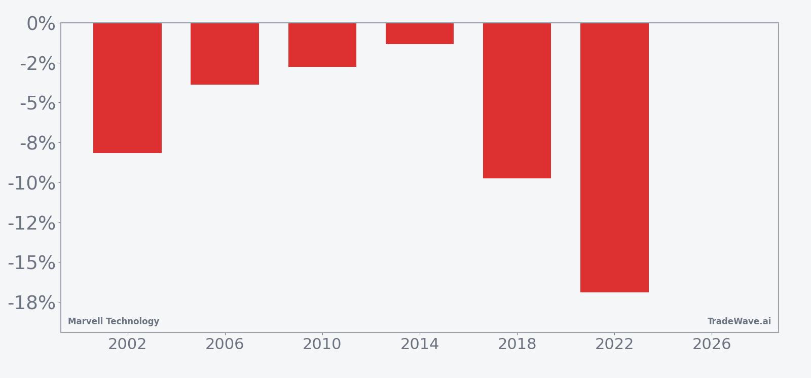 MRVL per-year net returns in the 63-day midterm election-year seasonal window