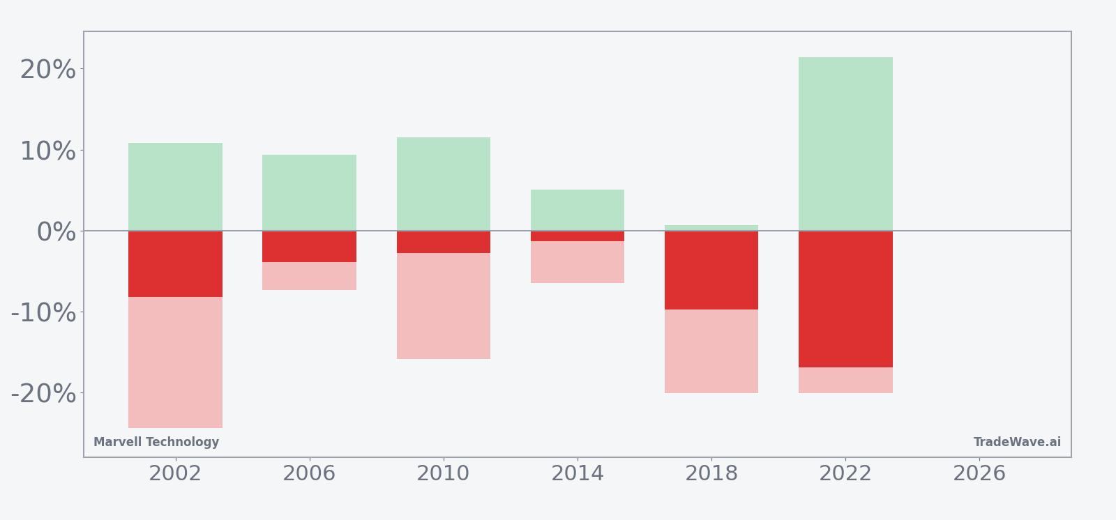 MRVL net returns with maximum favorable and adverse excursions in the midterm election-year window