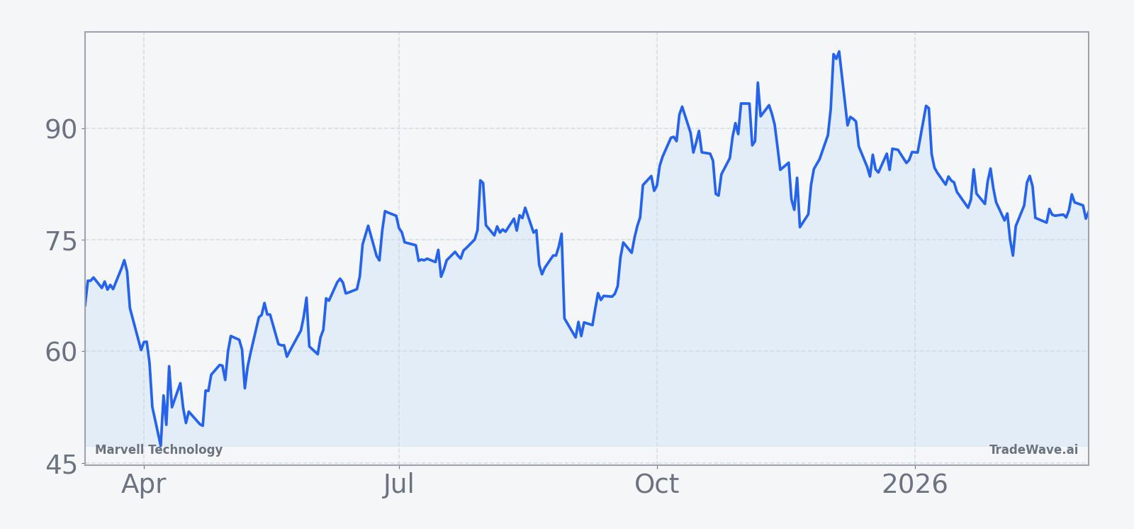 MRVL price chart over the past 12 months