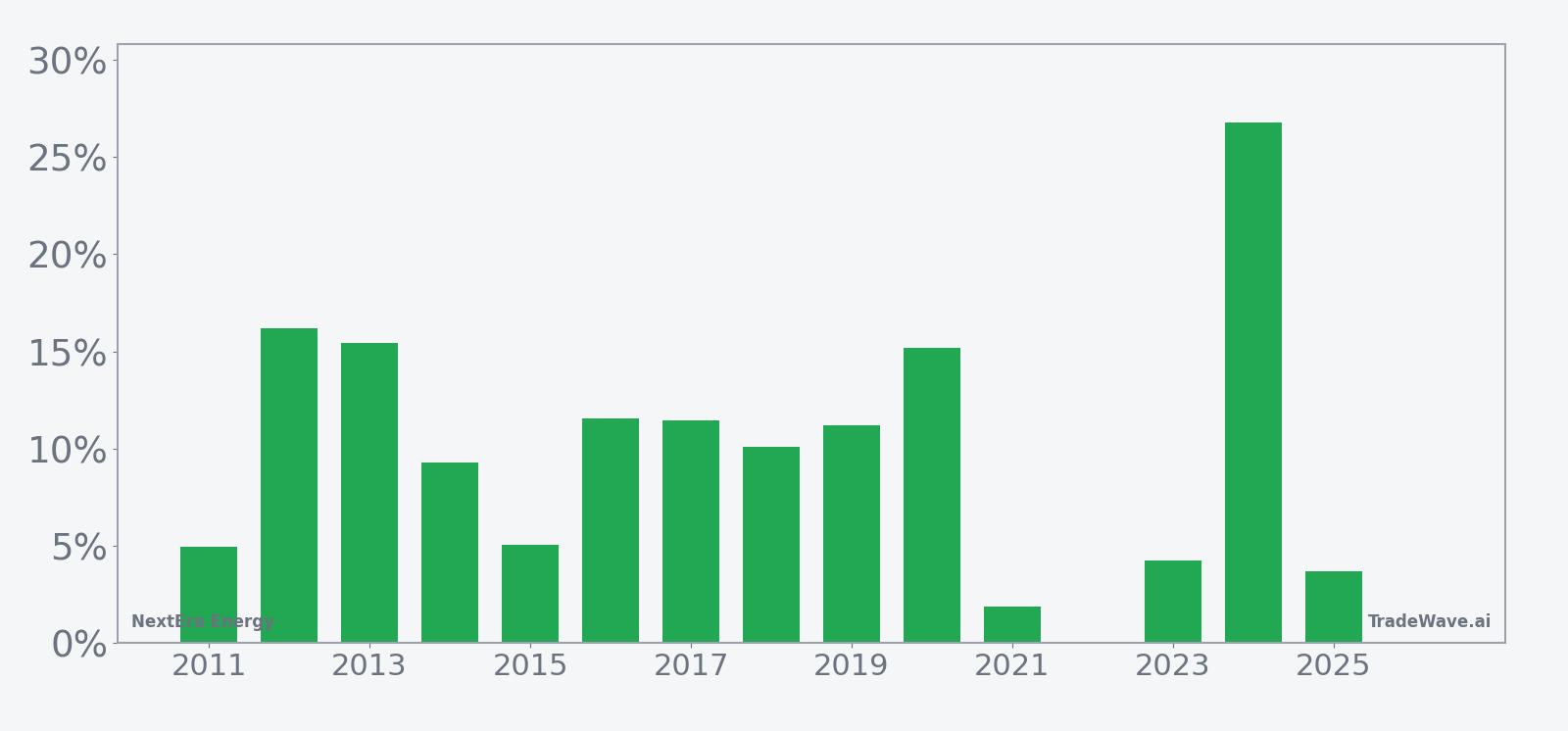 Per-year net returns for NextEra Energy in the 133-day seasonal window