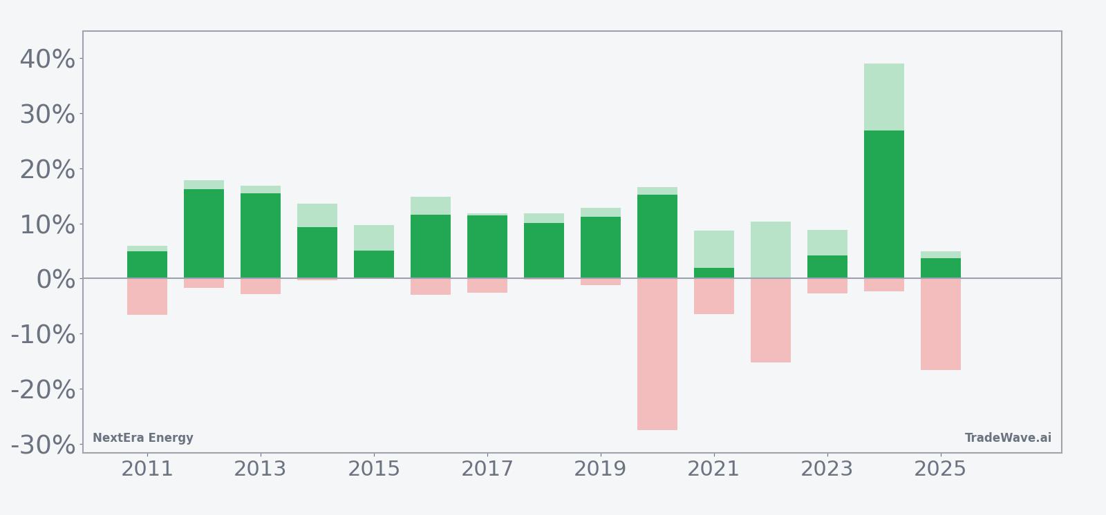NextEra Energy seasonal window net returns with maximum favorable and adverse excursions