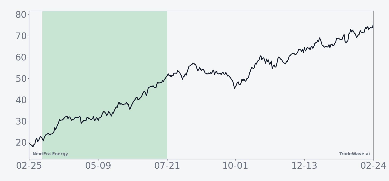 Historical 15-year average seasonal trend for NextEra Energy in the 133-day window