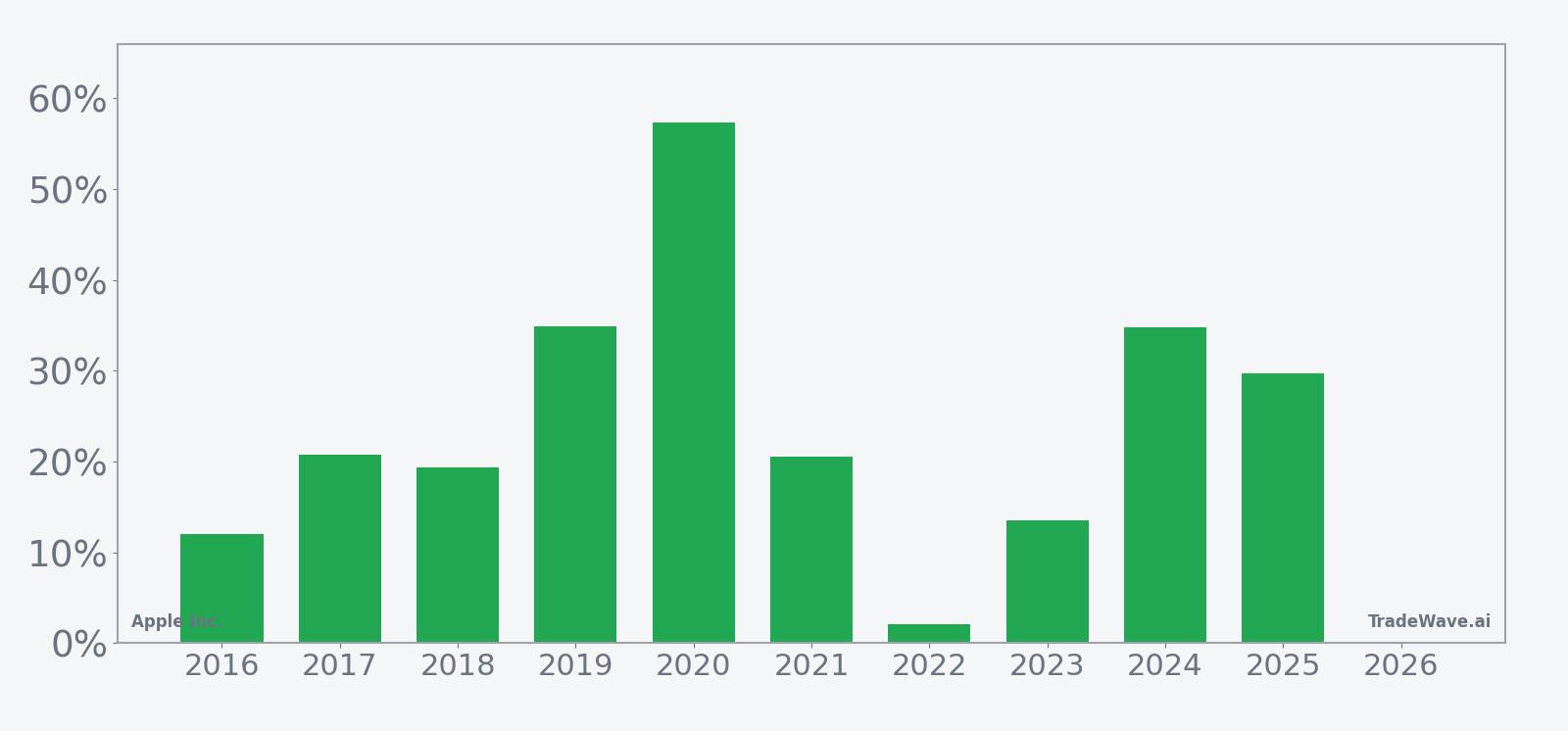 Per-year net returns for Apple Inc. in the 232-day seasonal window