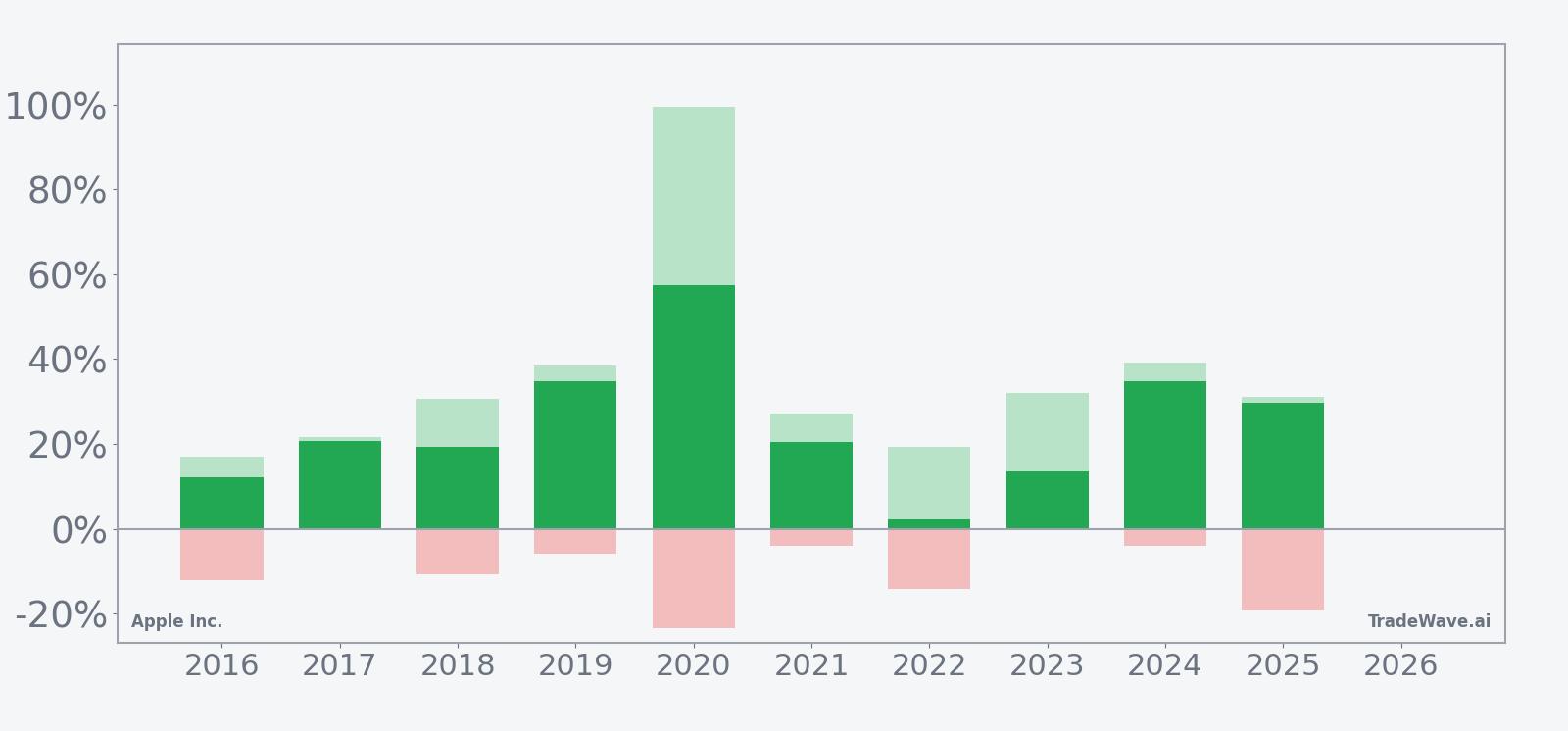 Apple Inc. yearly net returns with maximum favorable and adverse excursions in the 232-day window