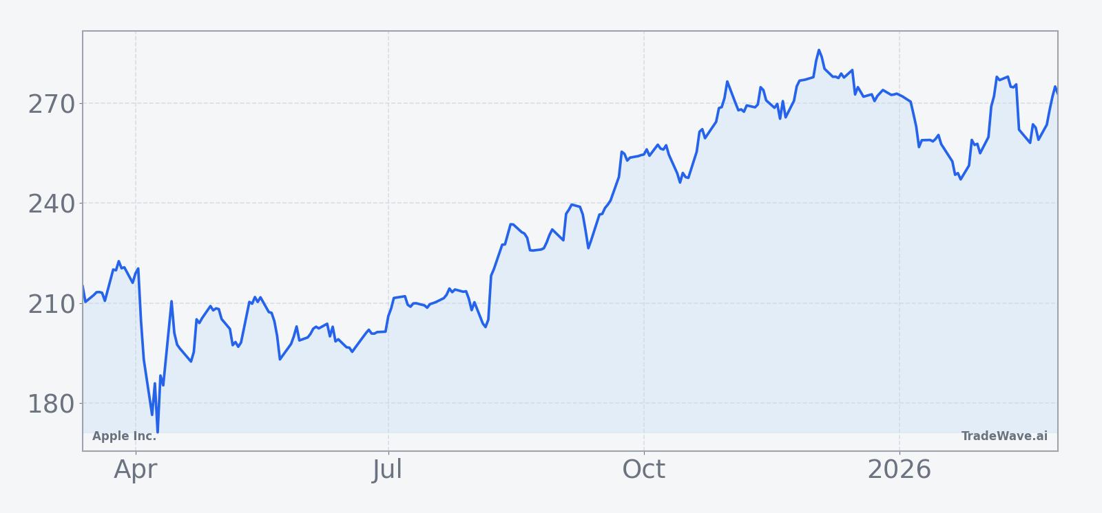 Apple Inc. price chart over the past 12 months